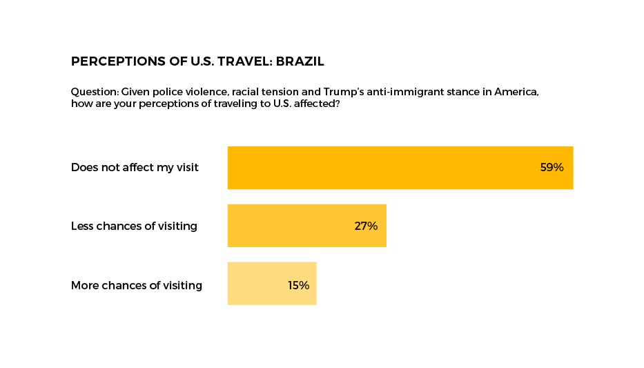 PerceptionsofU.S.Travel-Brazil