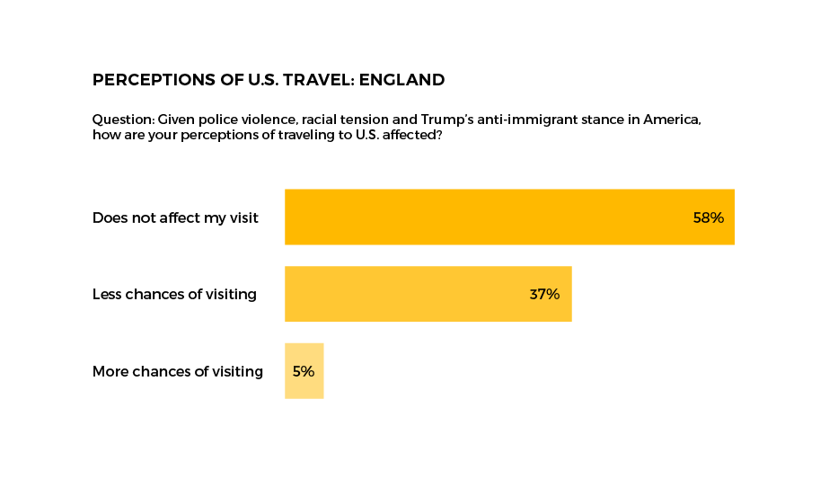 PerceptionsofU.S.Travel-England