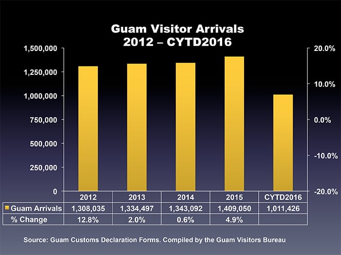 guam-visitor-arrivals-2012-cytd2016-2