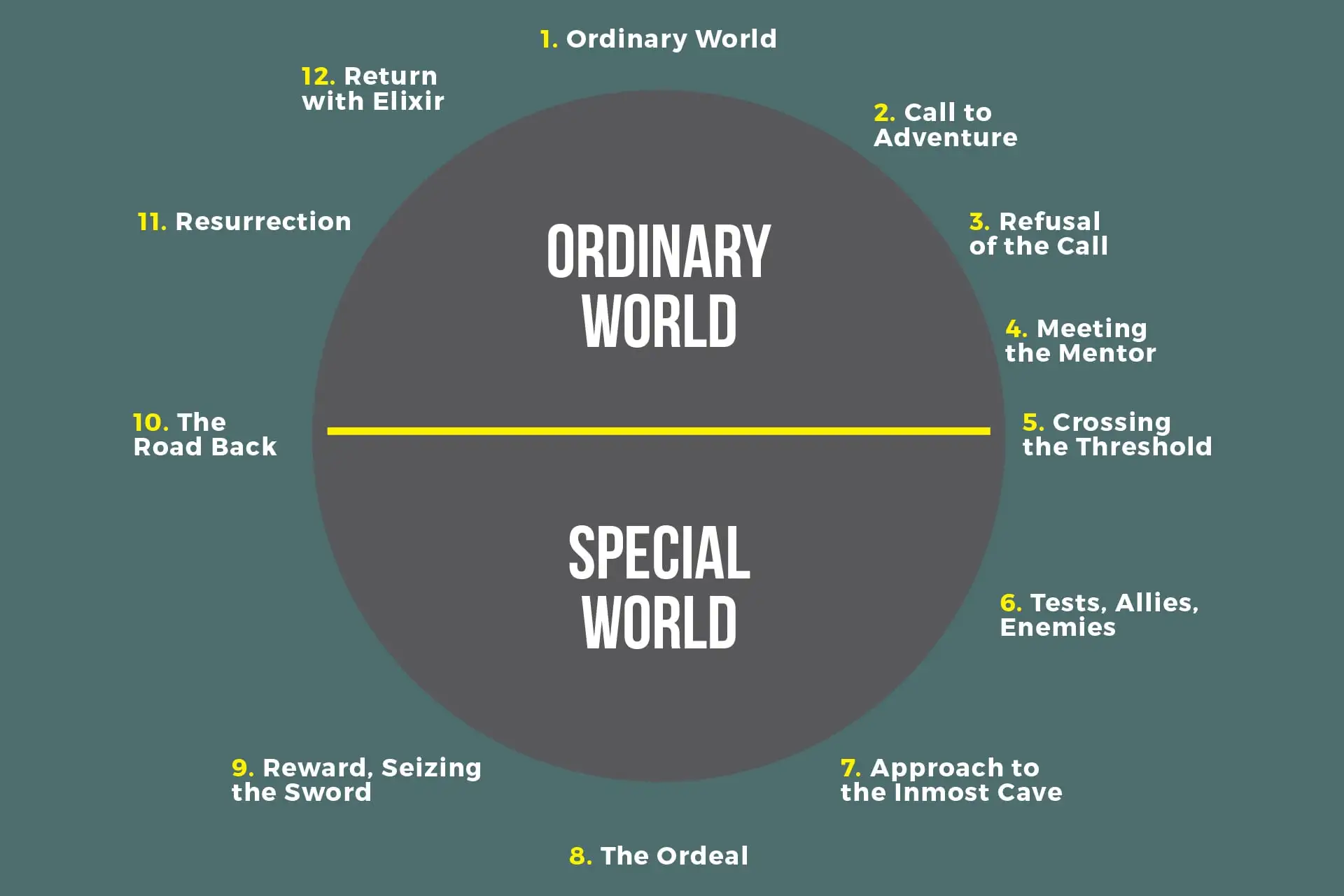 The Heros Journey Summary of the Steps