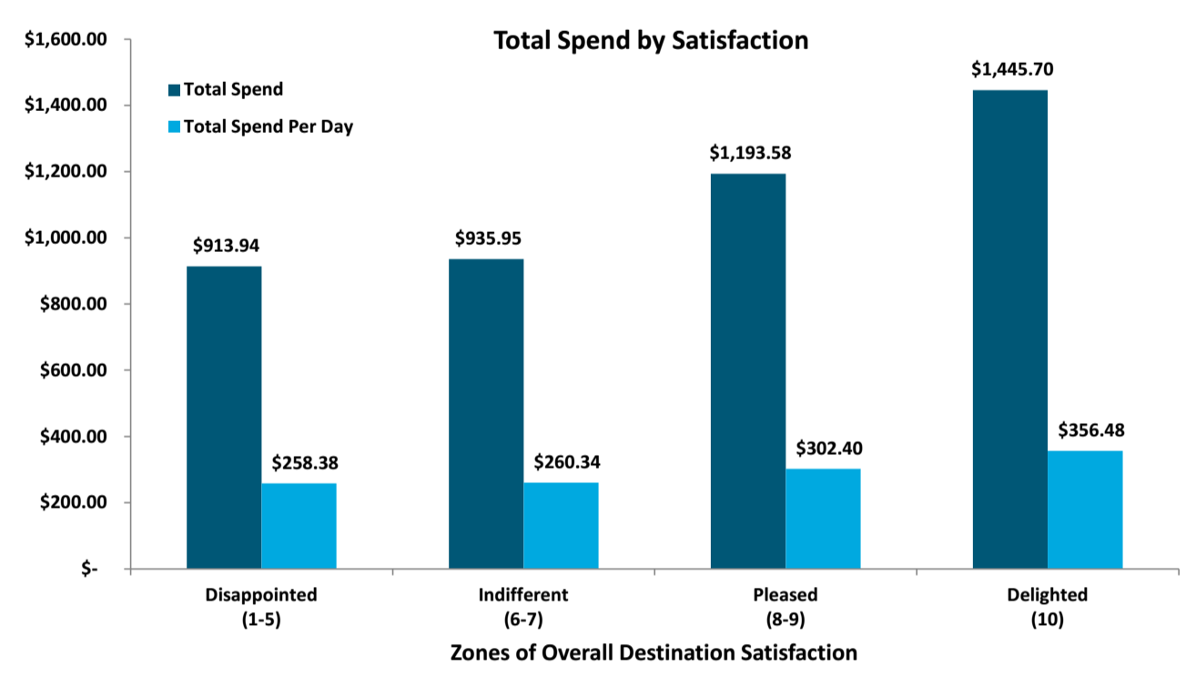 6 Charts Comparing Business And Leisure Traveler Satisfaction With U.s 