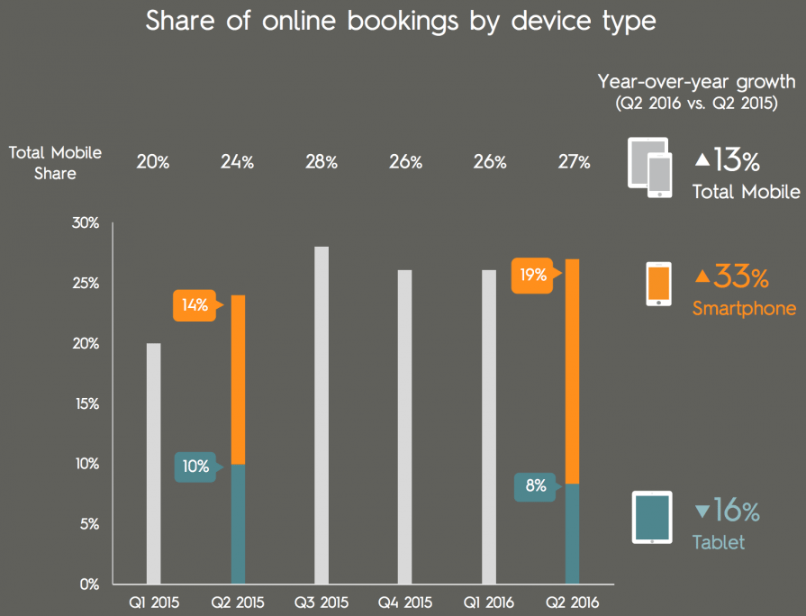 Growth of Mobile Travel Bookings in 6 Charts