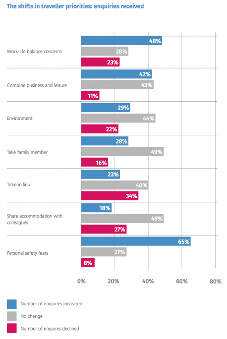 Business Travelers Are Searching for a Better Work-Life Balance