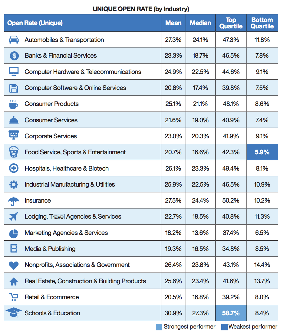 Travel Brands Lag Behind Other Consumer Brands at Email Marketing ...