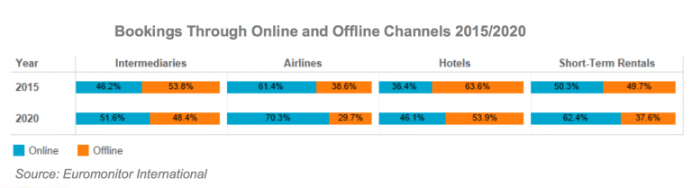 3 Charts Showing Growth of Short-Term Rentals vs. Hotel Online Bookings