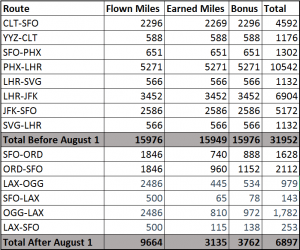 A summary of award-miles earned with (above) and without (below) revenue considerations