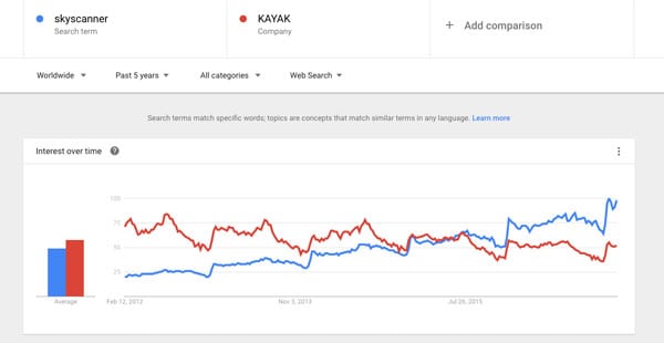 skyscanner kayak google trends