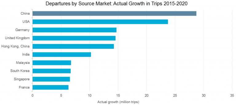 Luxury Travel Spending From Emerging Markets Will Slow in Coming Years