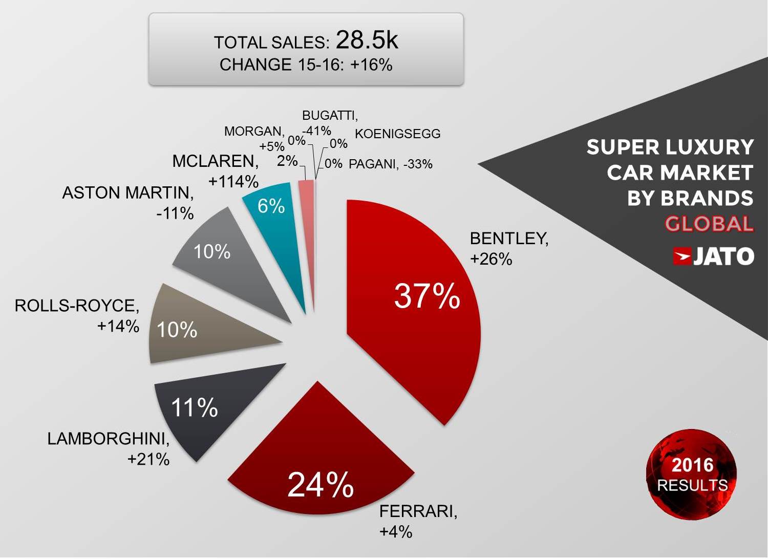 Chart: Demand For Luxury Brands Is Increasing