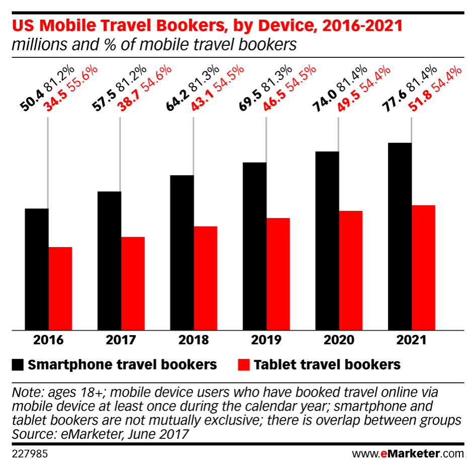 niettemin Premier Kardinaal Mobile Travel Bookings Will Reach 40 Percent of Online Sales in 2017