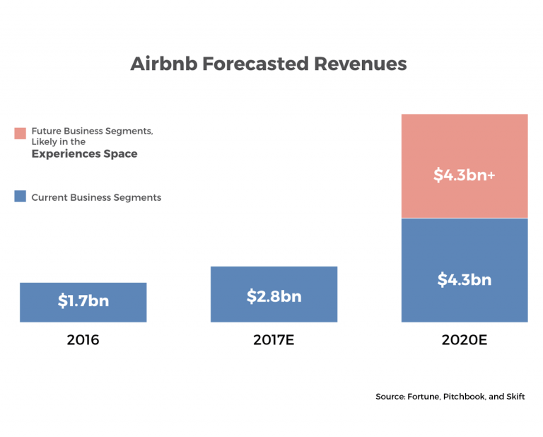 Airbnb Revenue Growth Chart - The Chart 55E