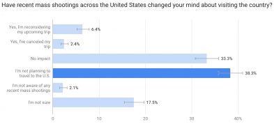 U.S. Mass Shootings Give Pause But Have Little Impact on Global ...