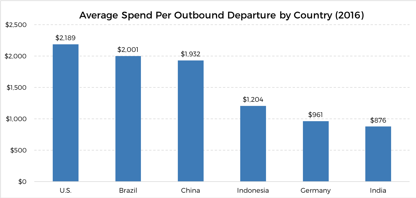outbound tourism expenditure