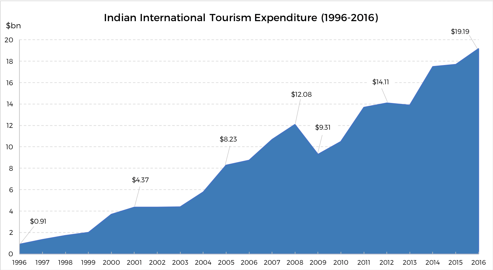 indian tourism share price