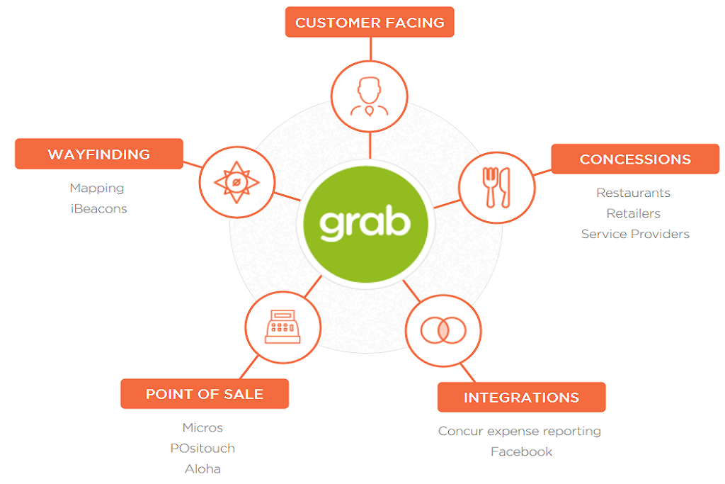 Grab's mobile technology allows users to place orders at airport concessions without standing in line.