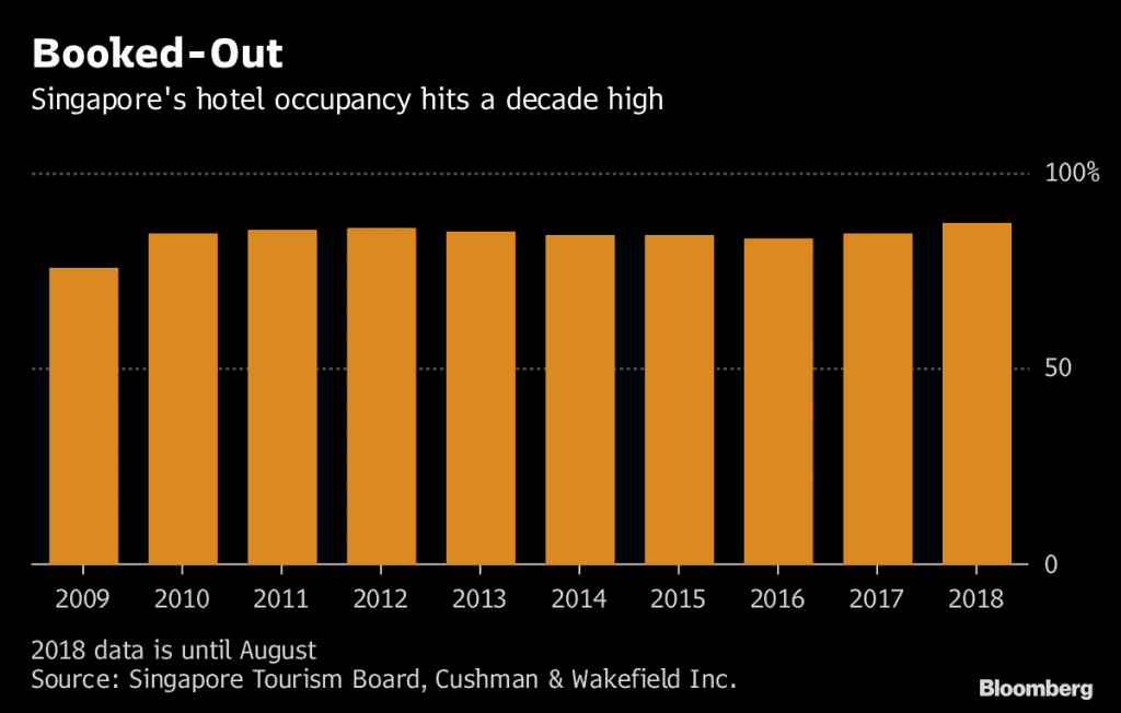 singapore hotel occupancy high 2018 bloomberg