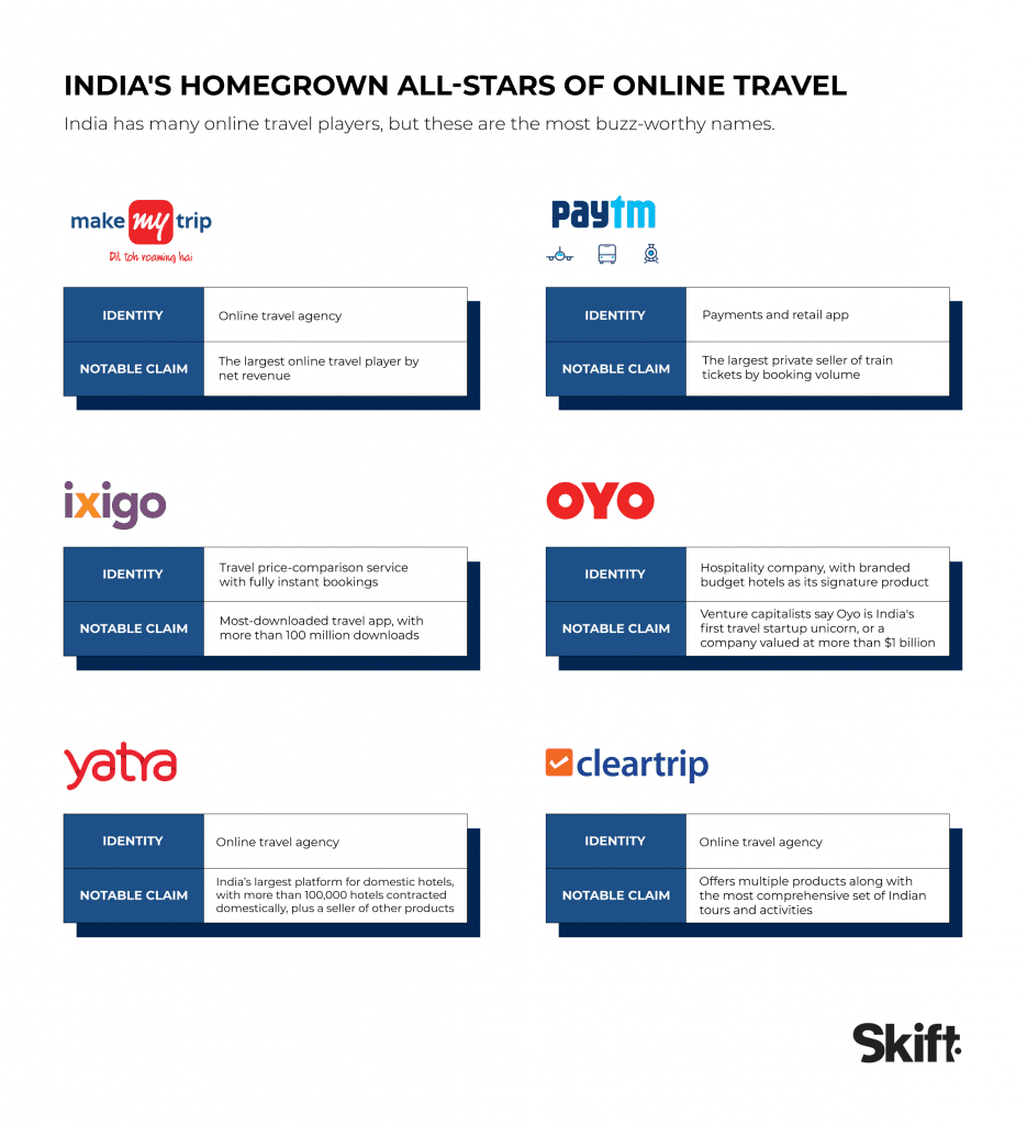 India online travel largest homegrown online travel companies january 2018 skift