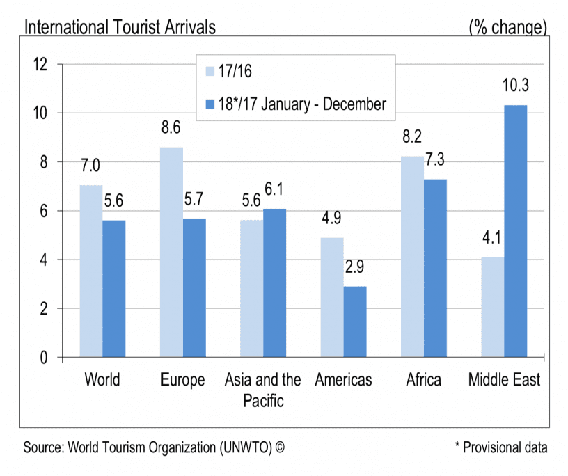 Global Tourism Growth Slowed In 2018 But Arrivals Still Hit 1.4 Billion