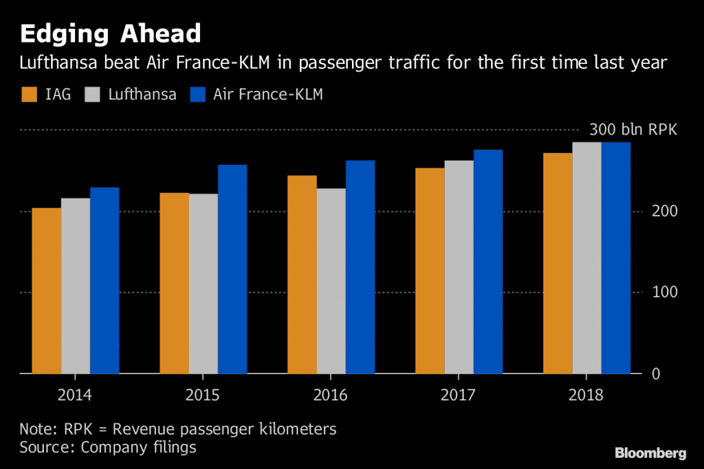 Lufthansa overtakes Air France as largest in Europe Bloomberg chart