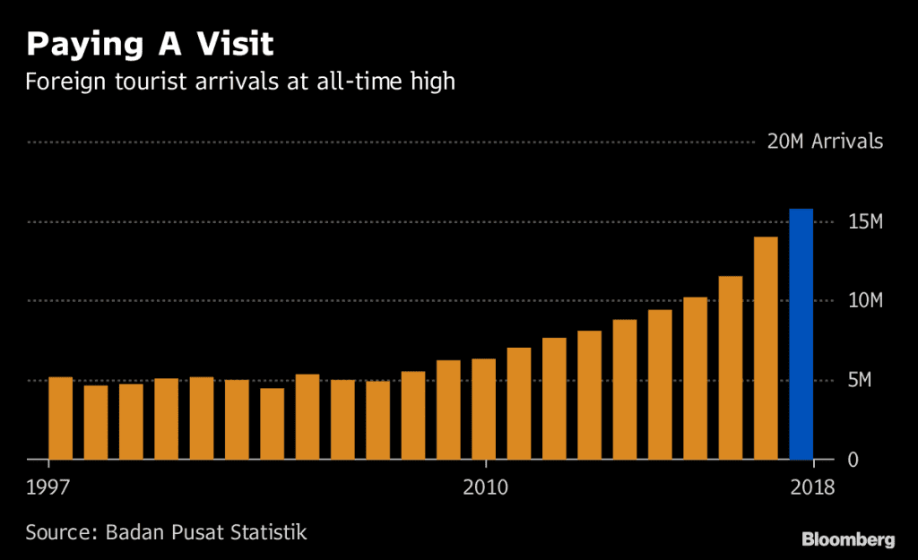 Indonesia visitor numbers bloomberg news chart