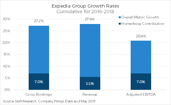 Vrbo Added to Expedia Group's Advertising Platform