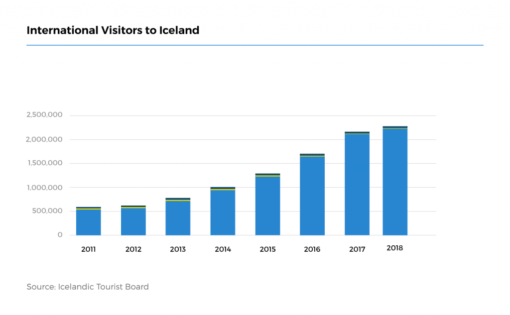 what percentage of iceland's economy is tourism