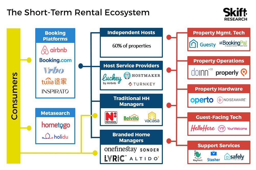 short term rental ecosystem skift research