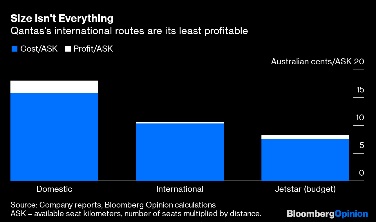 Qantas international flights profitability october 2019 source bloomberg