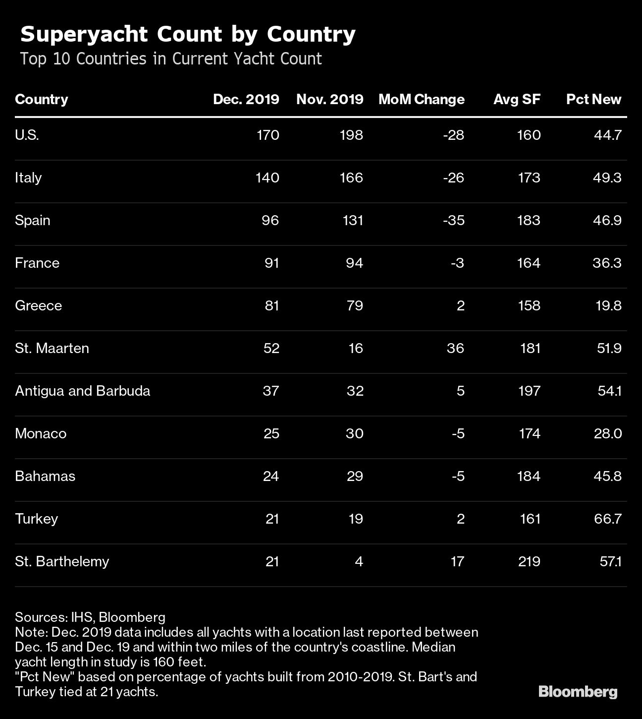 superyacht tables by bloomberg