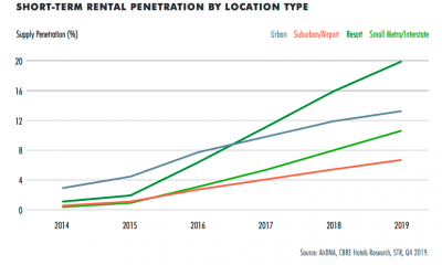 Short-Term Rentals a Key Factor in Sluggish Hotel Rate Growth