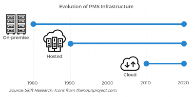 Evolution of PMS infrastructure