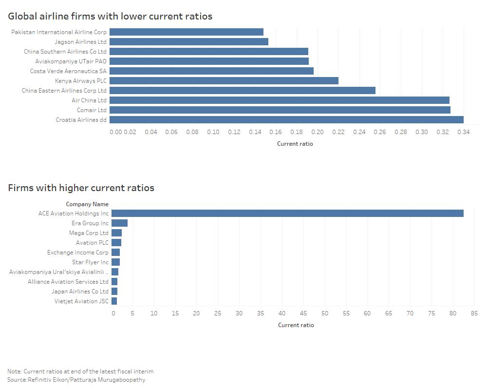 graphic global airline firms with lower current ratios march 18 2020 source reuters