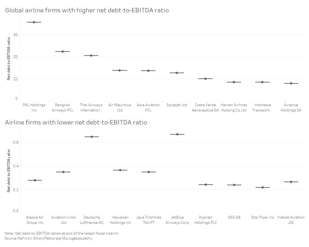 GRAPHIC: Airline firms' debt-to-equity ratios Net debt to ebitda 18 March 2020 source reuters