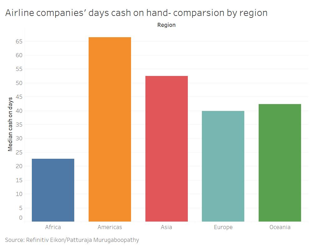 cash on days by region chart 18 march 2020 source reuters