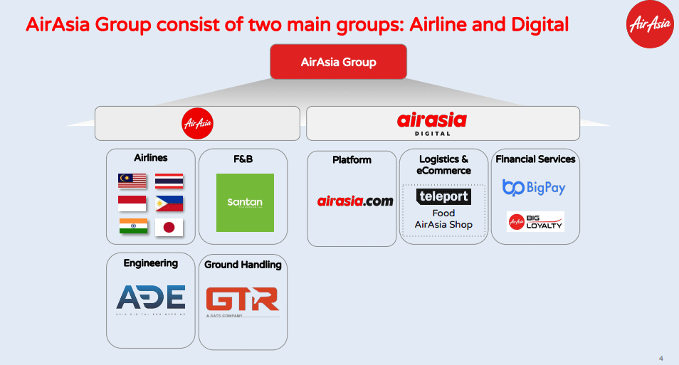 Just Like That, AirAsia Group Says It's a Digital Lifestyle Company — Or  Not – Skift