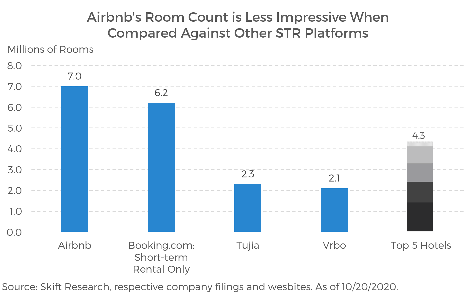 Comparing Airbnb To Hotels Is A Mistake Ipo Investors Need To Remember That Skift