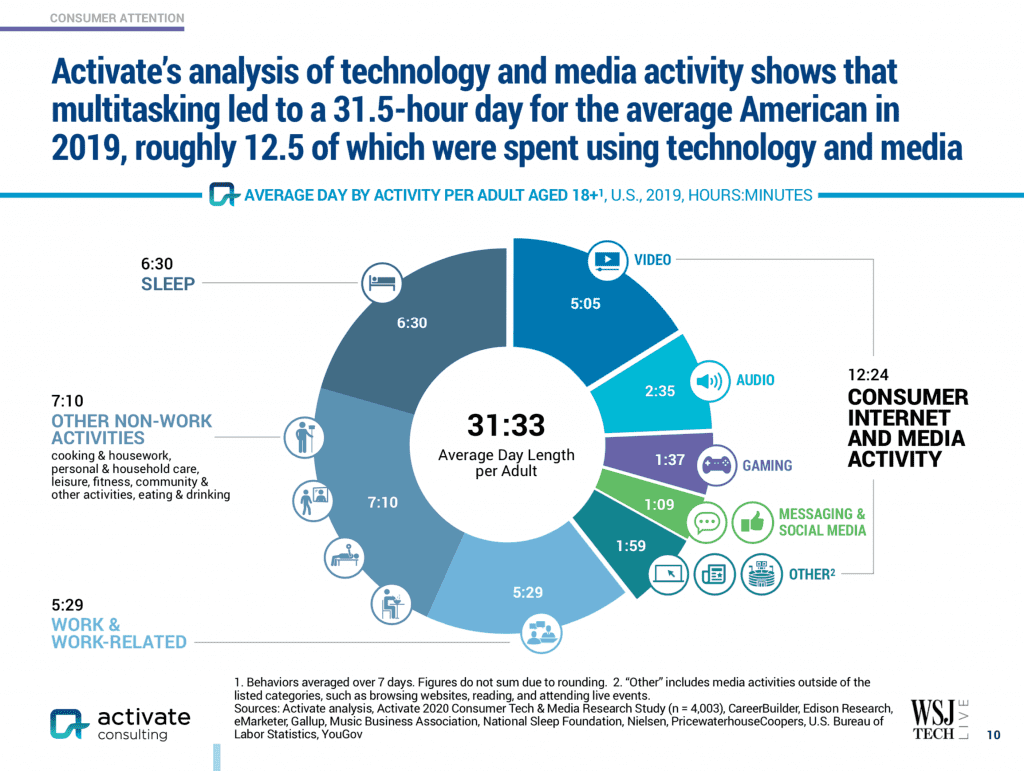 The Explosion of Media Consumption in a Pandemic and Implications for ...