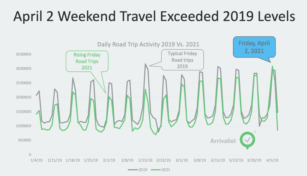 American Road Trips Surpass 2019 Levels as Latest Indicator of