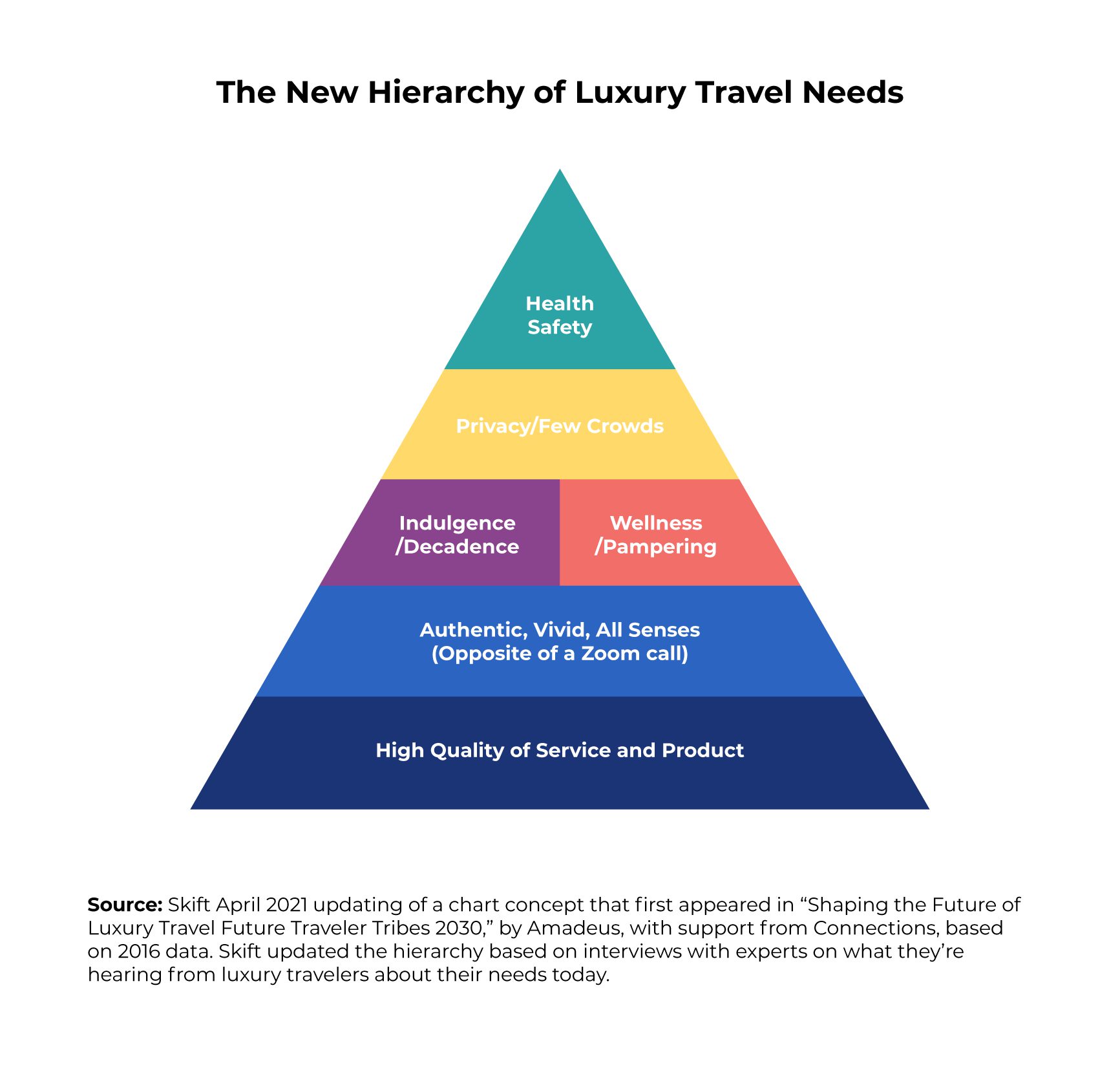 skift deep dive luxury travel hierarchy of luxury traveler needs 2021 source skift