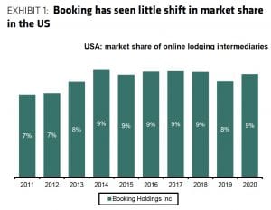 Booking Holdings U.S. Market Share