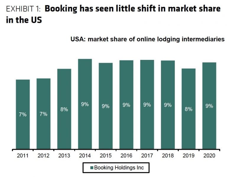 U.S. Emerges as Unlikely Growth Hub for These Travel Sectors