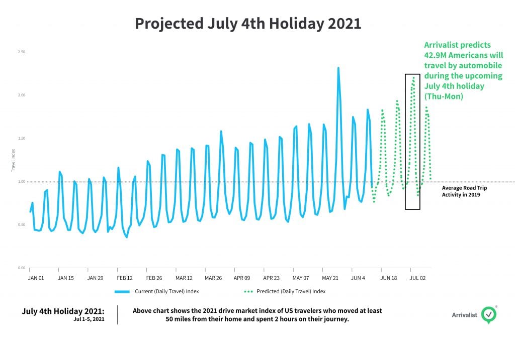 Second chart of Arrivalist's July 4th, 2021 projections