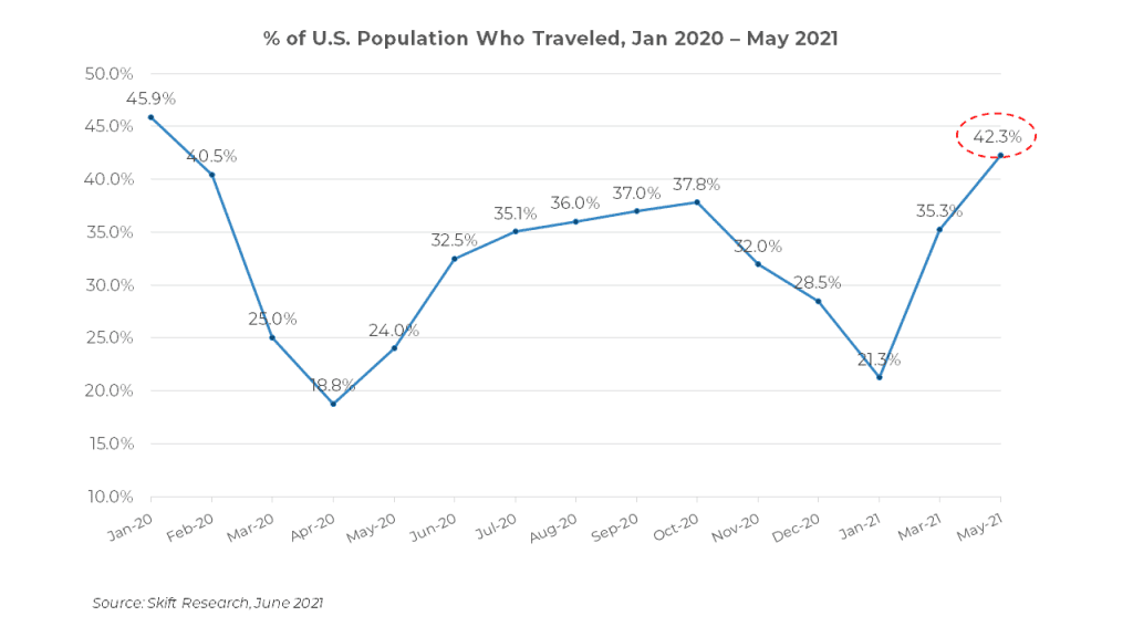Americans traveling in May surpassed pre-pandemic levels: New Skift research travel tracker