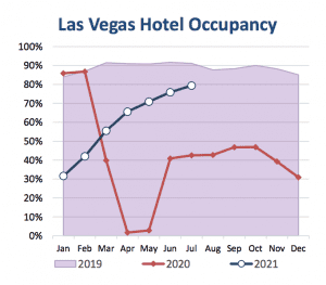 Las Vegas hotel occupancy. Picture: Las Vegas Convention and Visitors Authority