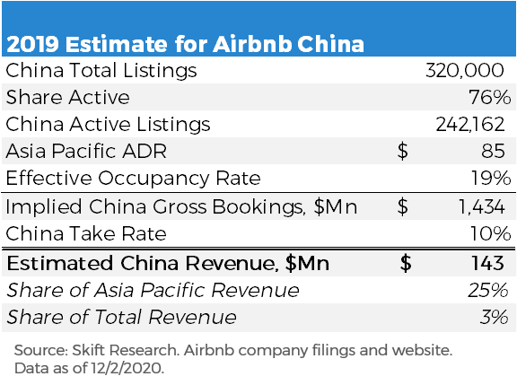 RT @skift: Airbnb to Shutter Domestic Business in China: Report https://t.co/8H8HD2kfHV