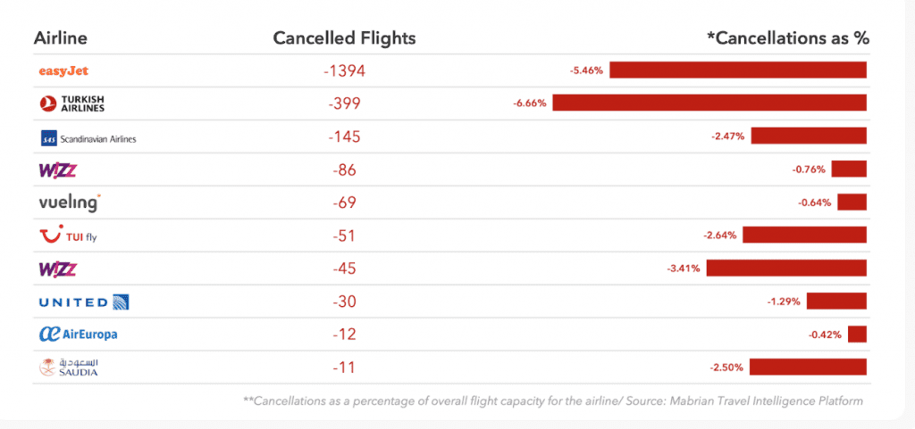Top 10 airlines by flight cancellations in Europe