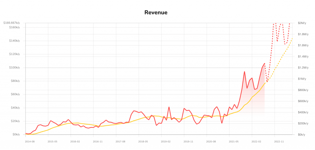 Nomadlist revenue chart