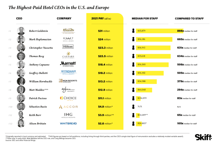 The Highest Paid Hotel CEOs