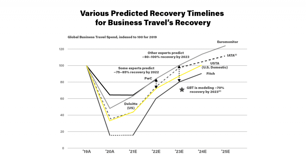 Various predicted recovery timelines for business travel’s recovery