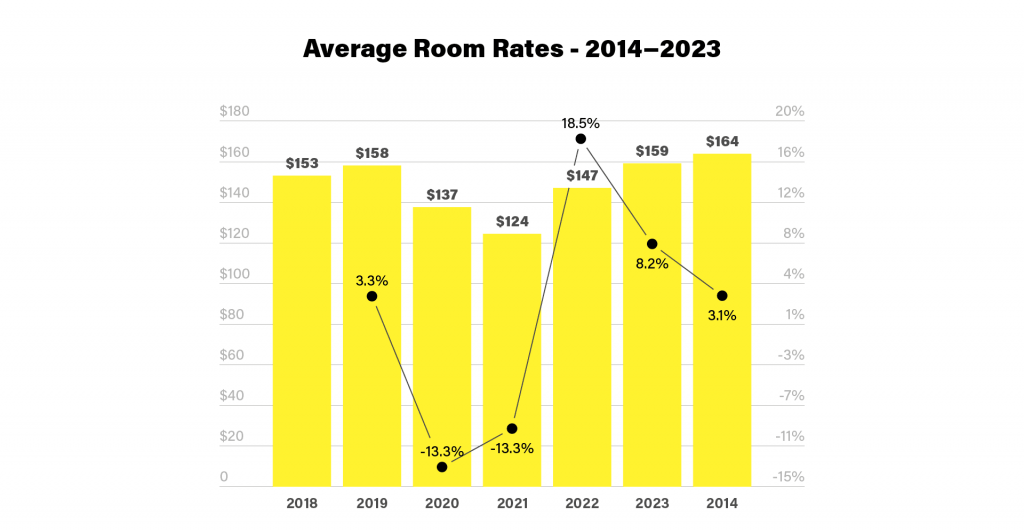 Average room rates - 2014-2023